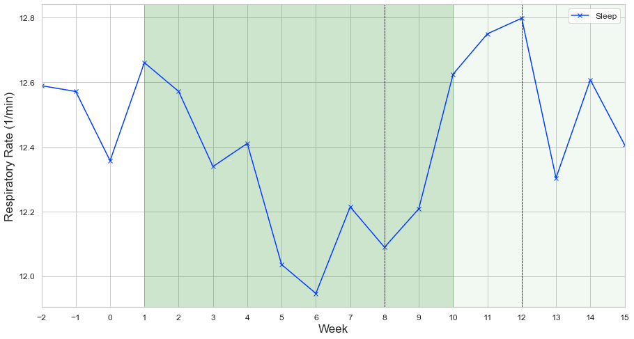 Average respiratory rate during sleep.