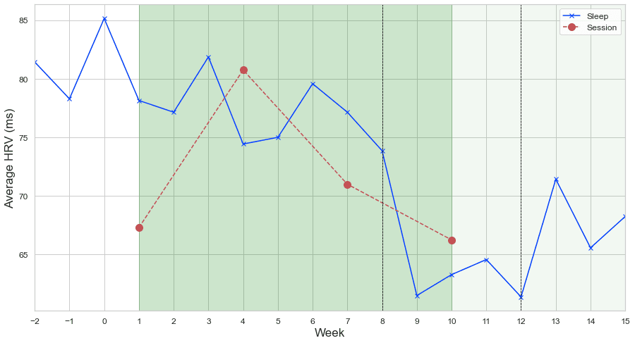 Average HRV values during sleep and during the breathing sessions.