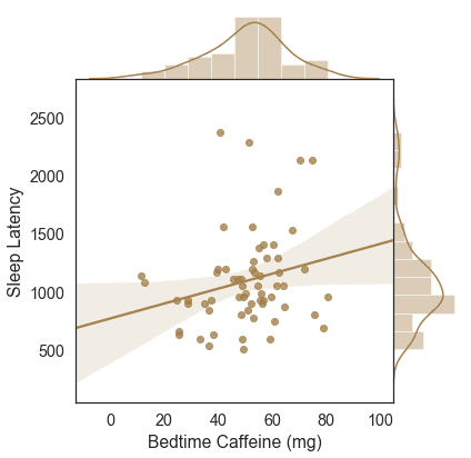 Scatter plot of sleep latency against blood caffeine concentration
